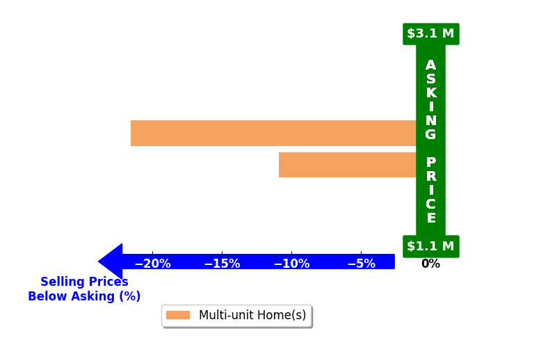 Bar chart comparing asking price vs selling price for Larry Bustamante