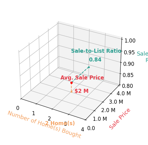 Chart showing sale-to-list price ratio for Larry Bustamante