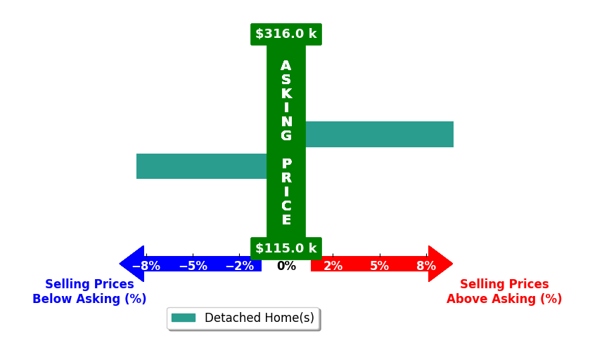 Bar chart comparing asking price vs selling price for Sophie Bowen