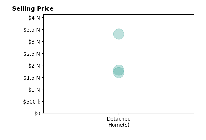 Histogram of home sales price ranges for Ken Constantino