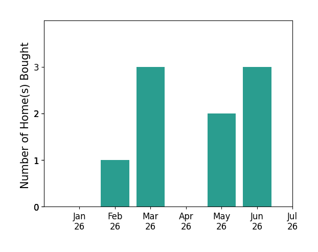 Bar chart of total home sales by Samantha Huang over the past 12 months