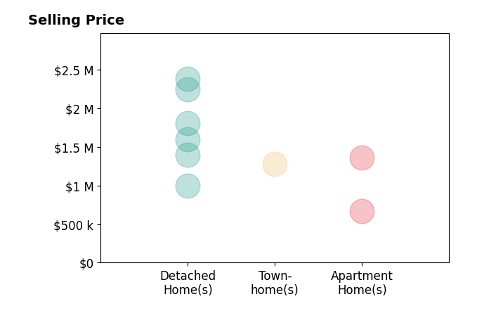 Histogram of home sales price ranges for Samantha Huang