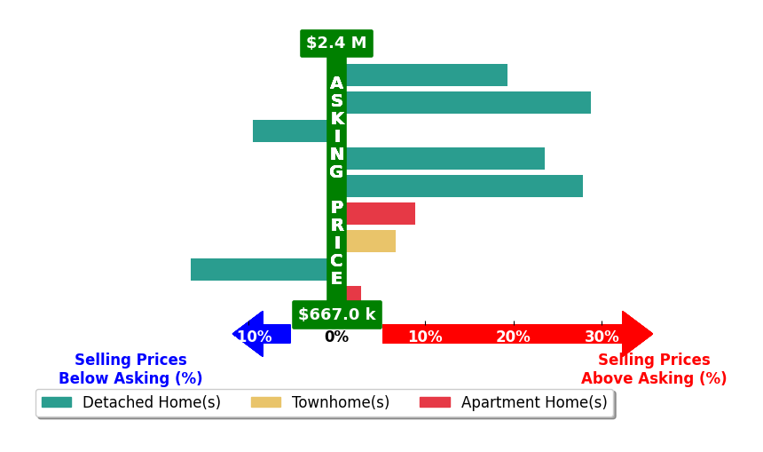 Bar chart comparing asking price vs selling price for Samantha Huang