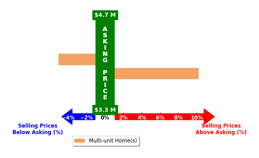 Bar chart comparing asking price vs selling price for Hanna John Azar