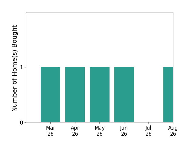 Madeline Holder helped buy 1 home in March 2026, 1 home in April 2026, 1 home in May 2026, 1 home in June 2026, for a total of 4 homes.