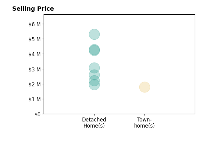 Histogram of home sales price ranges for Mike Bohnert
