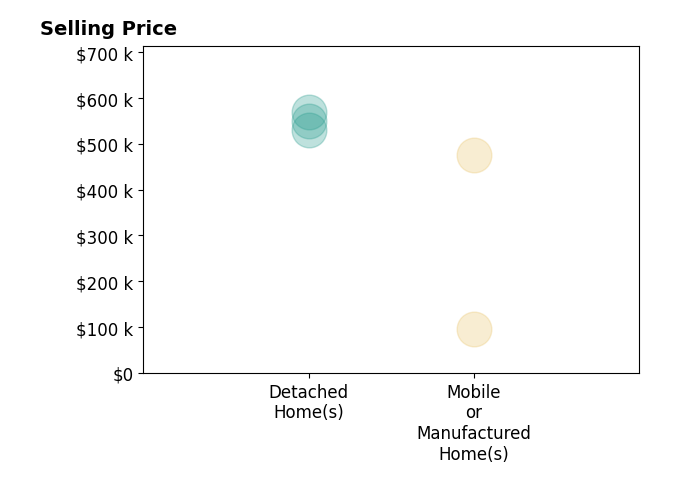 Histogram of home sales price ranges for Karly Bordak