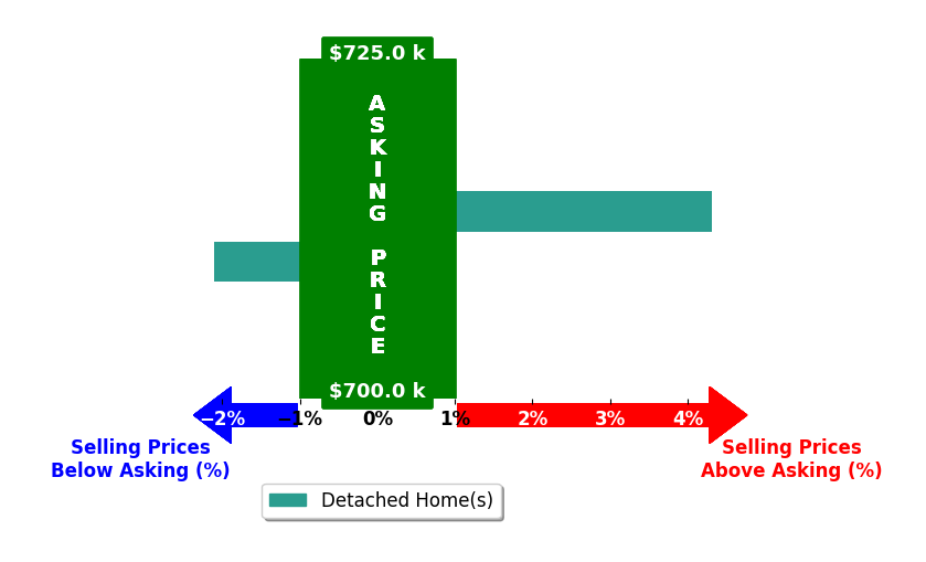 Valerie Meyers's purchased homes closed 1.1% above asking on average, with 1 homes above, 1 below, and 0 at asking price.