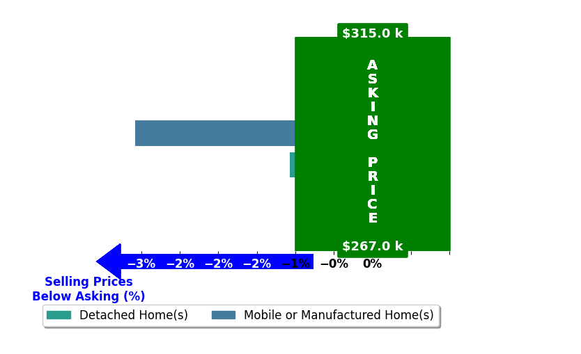 Sara Woodward's purchased homes closed 2.1% below asking on average, with 0 homes above, 2 below, and 0 at asking price.