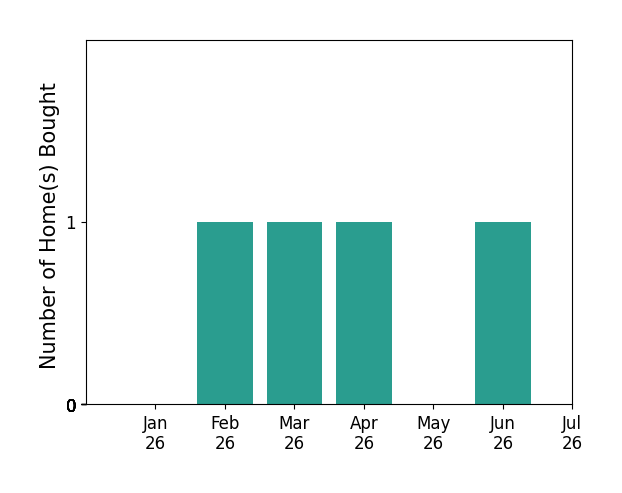 Bar chart of total home sales by GreeneHouse Real Estate Greene over the past 12 months