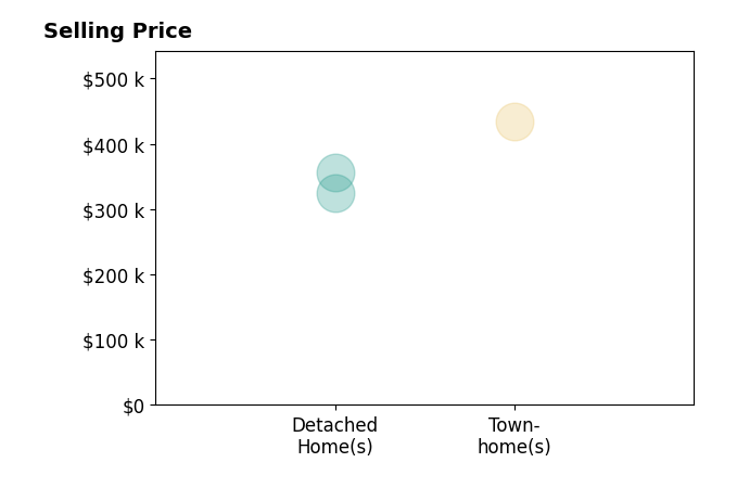 Histogram of home sales price ranges for Brandon Windsor