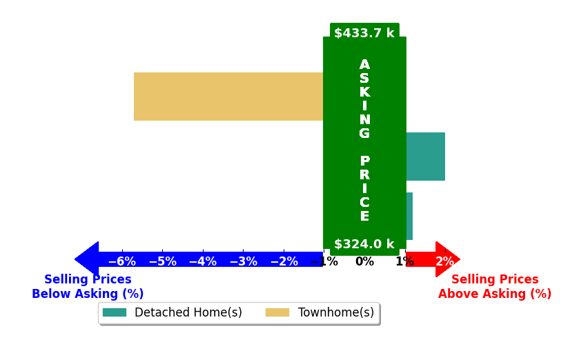 Bar chart comparing asking price vs selling price for Brandon Windsor