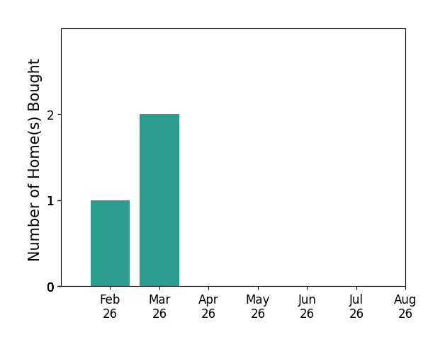 Bar chart of total home sales by Stacy Wearda over the past 12 months