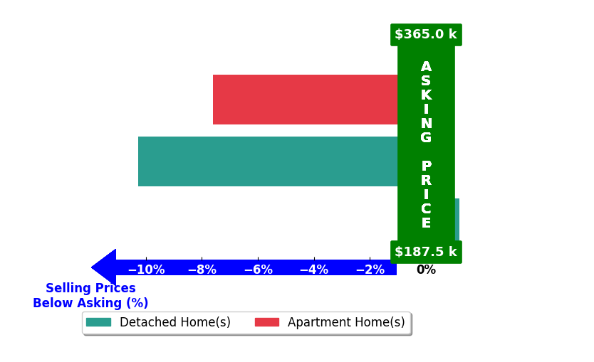 Bar chart comparing asking price vs selling price for David Greteman