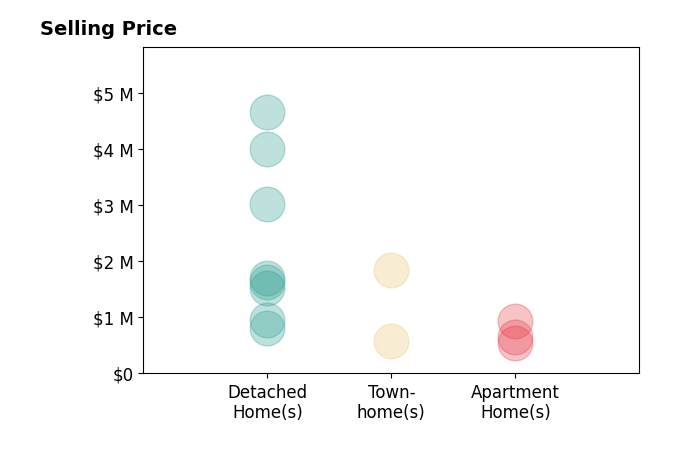 Histogram of home sales price ranges for Maggie Ding