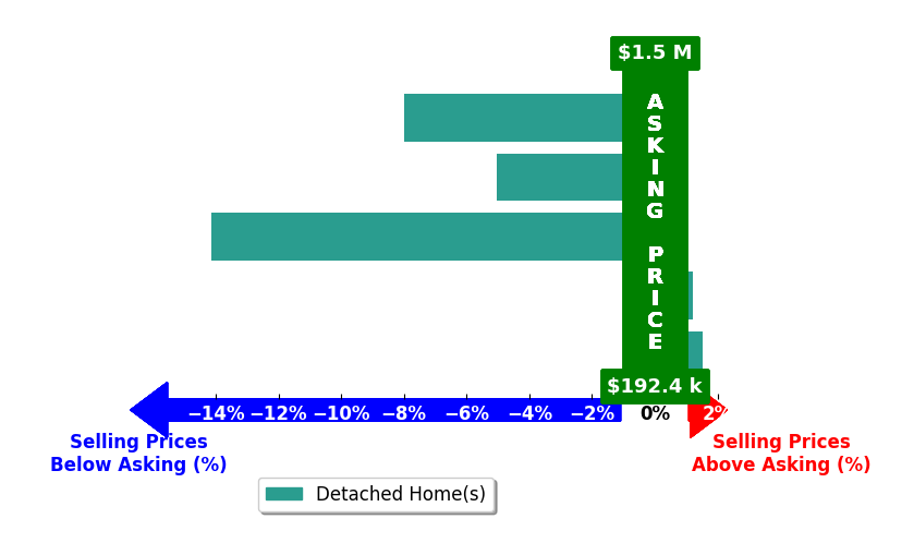 Bar chart comparing asking price vs selling price for Robert Sain