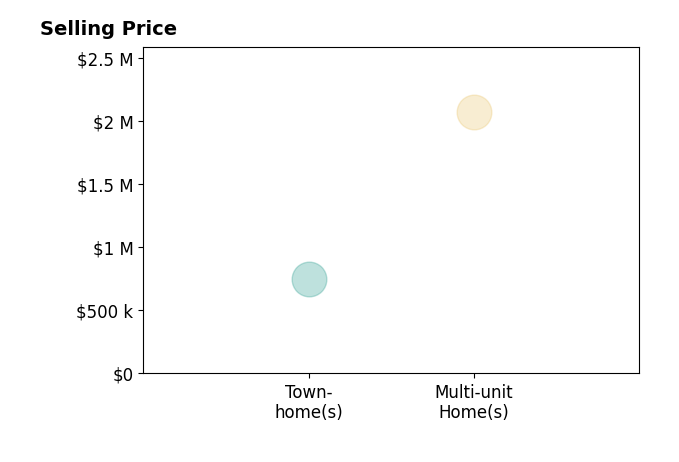 Histogram of home sales price ranges for Sarah Lee