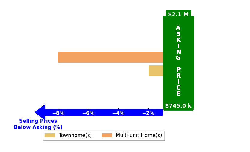Bar chart comparing asking price vs selling price for Sarah Lee