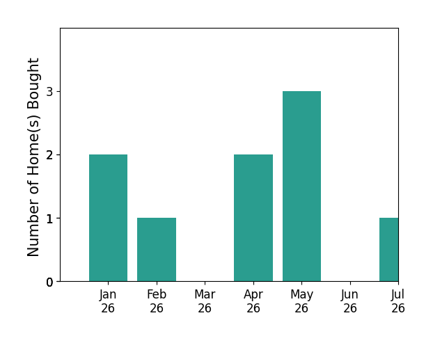 Bar chart of total home sales by Jennifer Caskey over the past 12 months