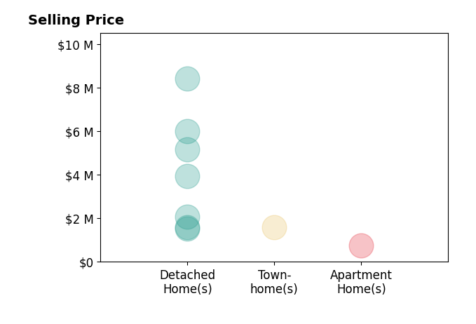 Histogram of home sales price ranges for Jennifer Caskey