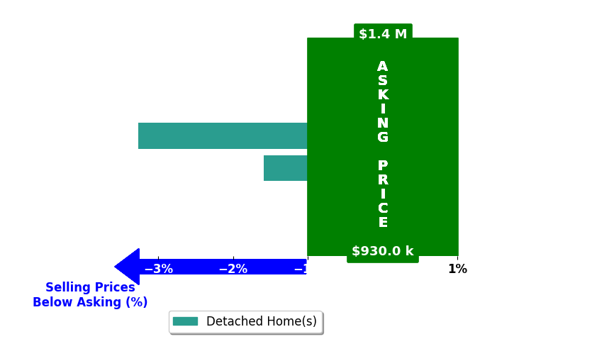 Mary Kate Farrell's purchased homes closed 2.4% below asking on average, with 0 homes above, 2 below, and 0 at asking price.