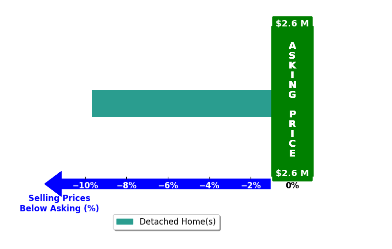 Compass Leibinger's purchased homes closed 9.6% below asking on average, with 0 homes above, 1 below, and 0 at asking price.