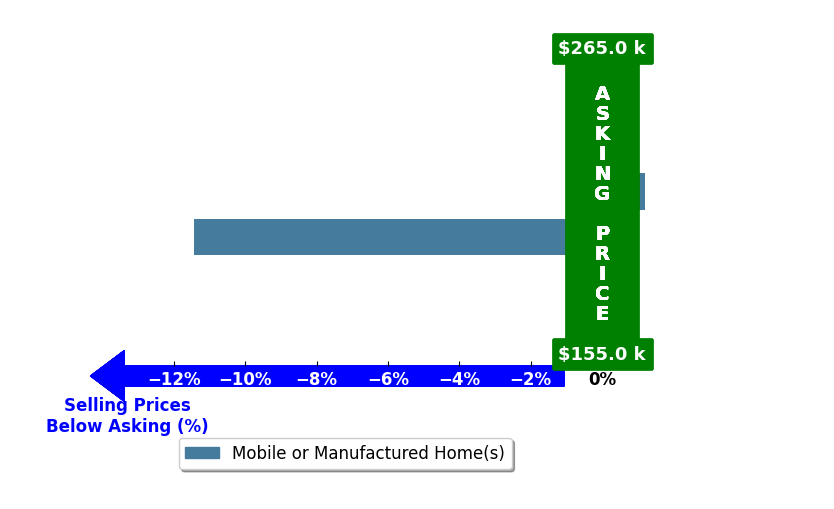 Janet Mitchell's purchased homes closed 5.7% below asking on average, with 0 homes above, 1 below, and 1 at asking price.