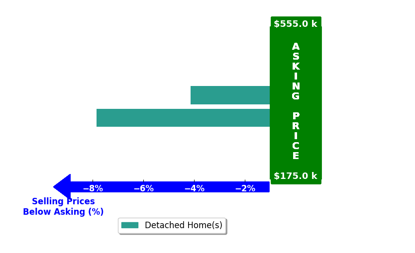 Amy Thrasher's purchased homes closed 6.0% below asking on average, with 0 homes above, 2 below, and 0 at asking price.