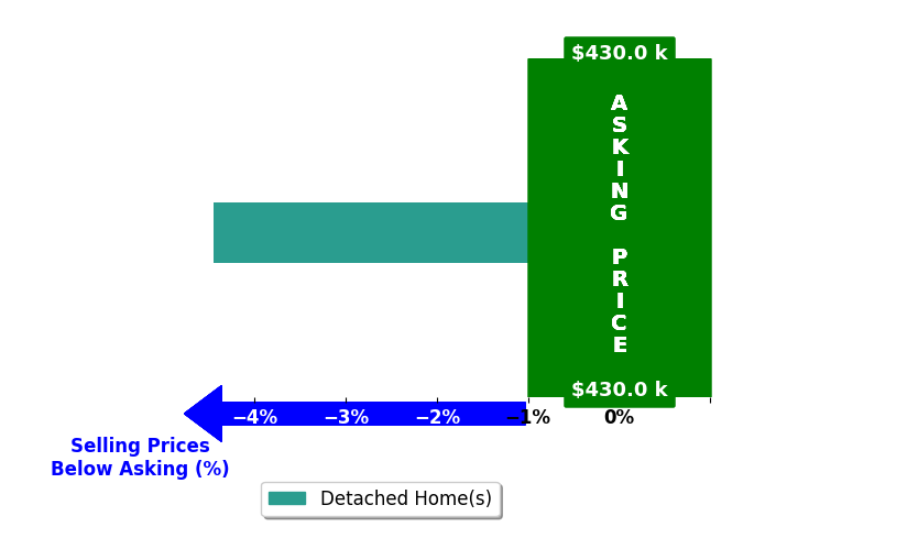 Anna Vanacor's purchased homes closed 4.4% below asking on average, with 0 homes above, 1 below, and 0 at asking price.