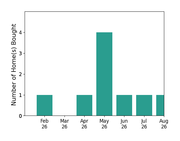 Hanna Smith helped buy 1 home in February 2026, 1 home in April 2026, 4 homes in May 2026, 1 home in June 2026, 1 home in July 2026, 1 home in August 2026, for a total of 9 homes.
