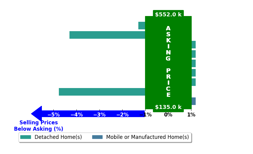 Hanna Smith's purchased homes closed 1.2% below asking on average, with 0 homes above, 3 below, and 6 at asking price.