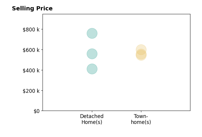 Marian Faheem's purchased homes include detached homes from $410K to $759K.