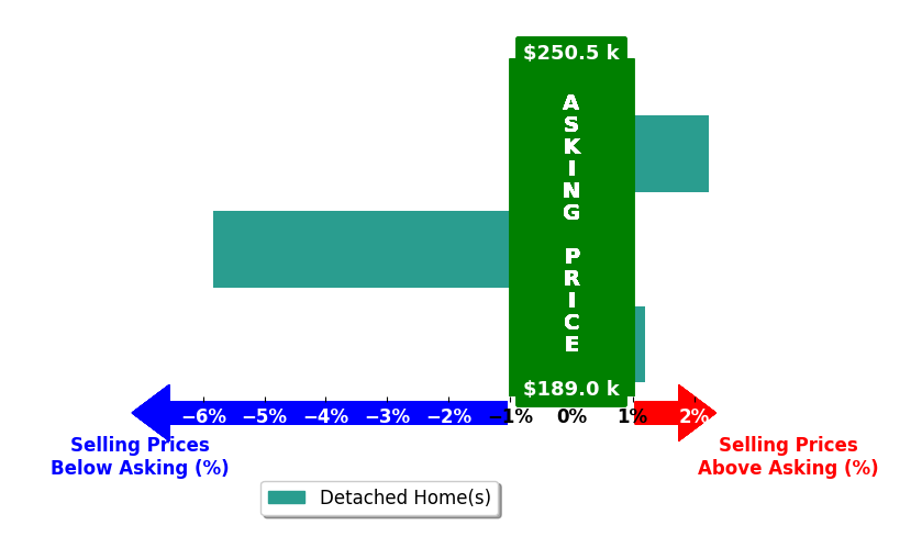 Bar chart comparing asking price vs selling price for William Foss