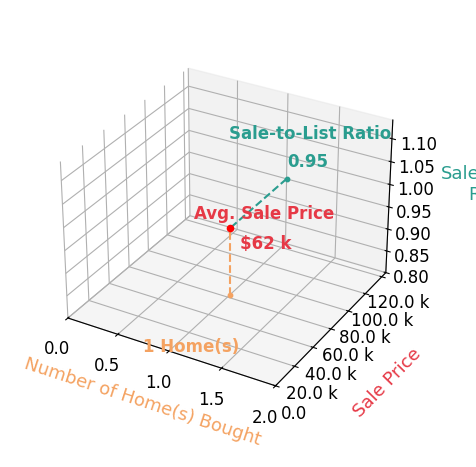 Chart showing sale-to-list price ratio for Wendy Walker