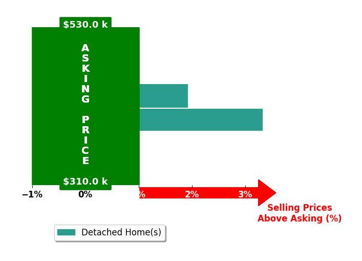 Bar chart comparing asking price vs selling price for Derek Wood