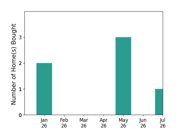 Bar chart of total home sales by ROCIO VALENZUELA over the past 12 months