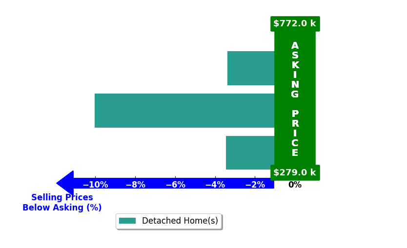 Bar chart comparing asking price vs selling price for David Harbin
