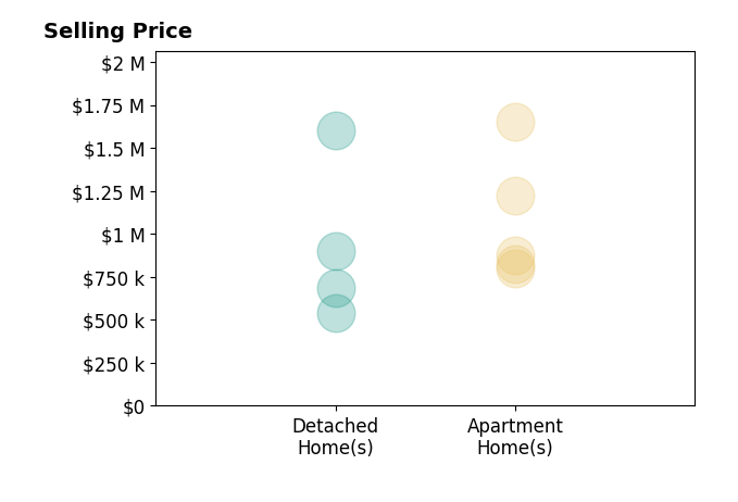 Histogram of home sales price ranges for Suzanne House Roscher