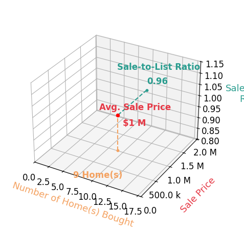 Chart showing sale-to-list price ratio for Suzanne House Roscher