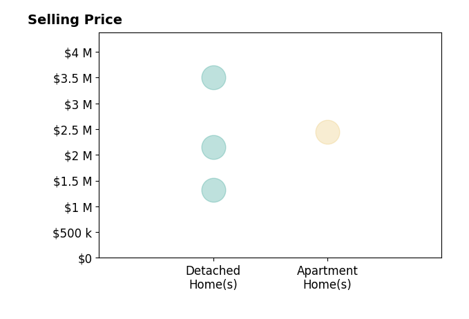 Histogram of home sales price ranges for Siobhan Miller
