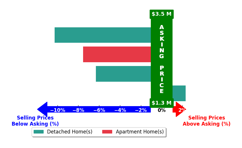 Bar chart comparing asking price vs selling price for Siobhan Miller