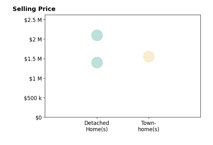 Histogram of home sales price ranges for Page Miyares
