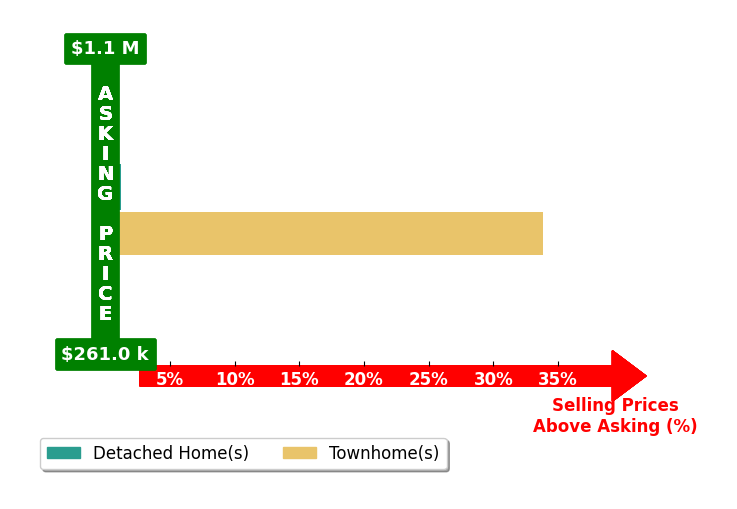 Yeyun Zheng's purchased homes closed 16.9% above asking on average, with 1 homes above, 0 below, and 1 at asking price.