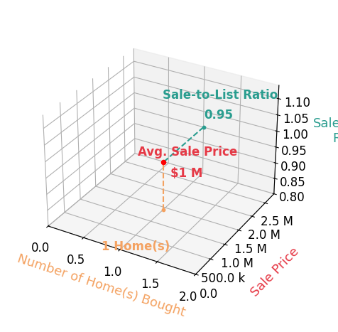 Chart showing sale-to-list price ratio for Mike Dauses