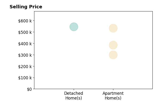 Heidi Johnson's purchased homes include apartment homes from $299K to $534K, detached homes at $545K.