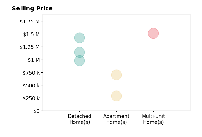 Histogram of home sales price ranges for Brandon Tran