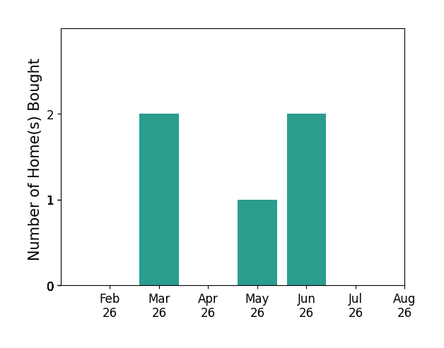 Darla Bruna helped buy 2 homes in March 2026, 1 home in May 2026, 2 homes in June 2026, for a total of 5 homes.