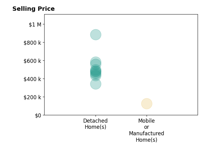 Histogram of home sales price ranges for Sandy Hernandez