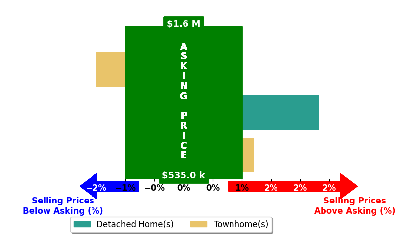 Laura Yi's purchased homes closed 0.3% above asking on average, with 1 homes above, 1 below, and 1 at asking price.