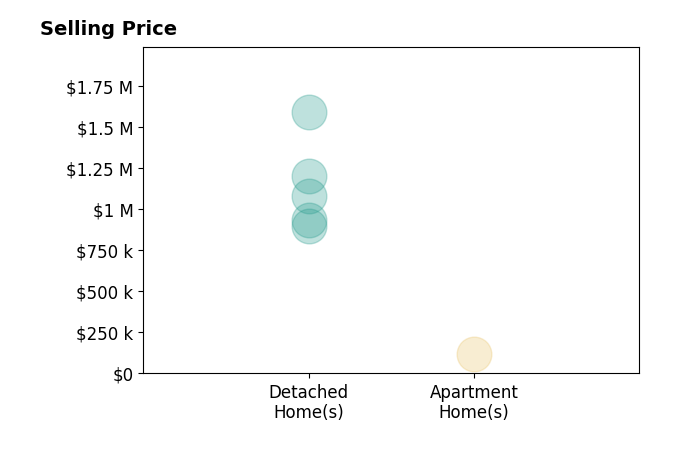 Histogram of home sales price ranges for Carolyn Connell